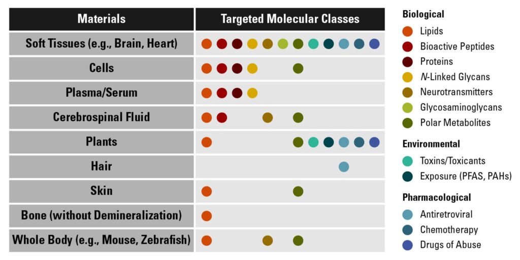Materials and Molecules Amenable to IR-MALDESI Analysis